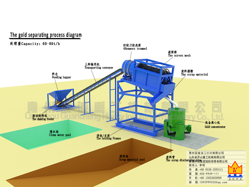 每小时60-80吨处理量岩金尾矿淘金设备