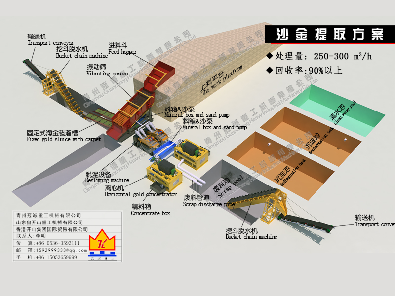 回收率90%以上每小时250-300立方处理量沙金提取设备